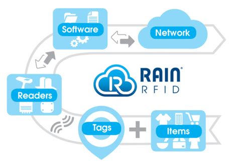 rain rfid alliance|rain rfid.